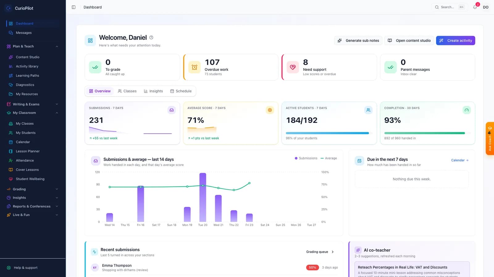 A teacher’s dashboard: work to grade, overdue work, students needing support and this week’s class results